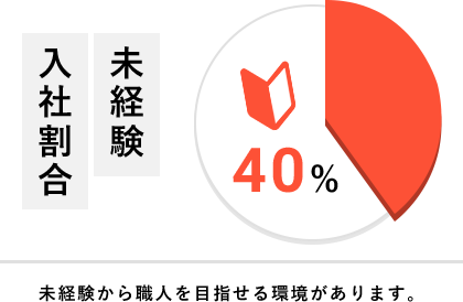 未経験入社割合 40%